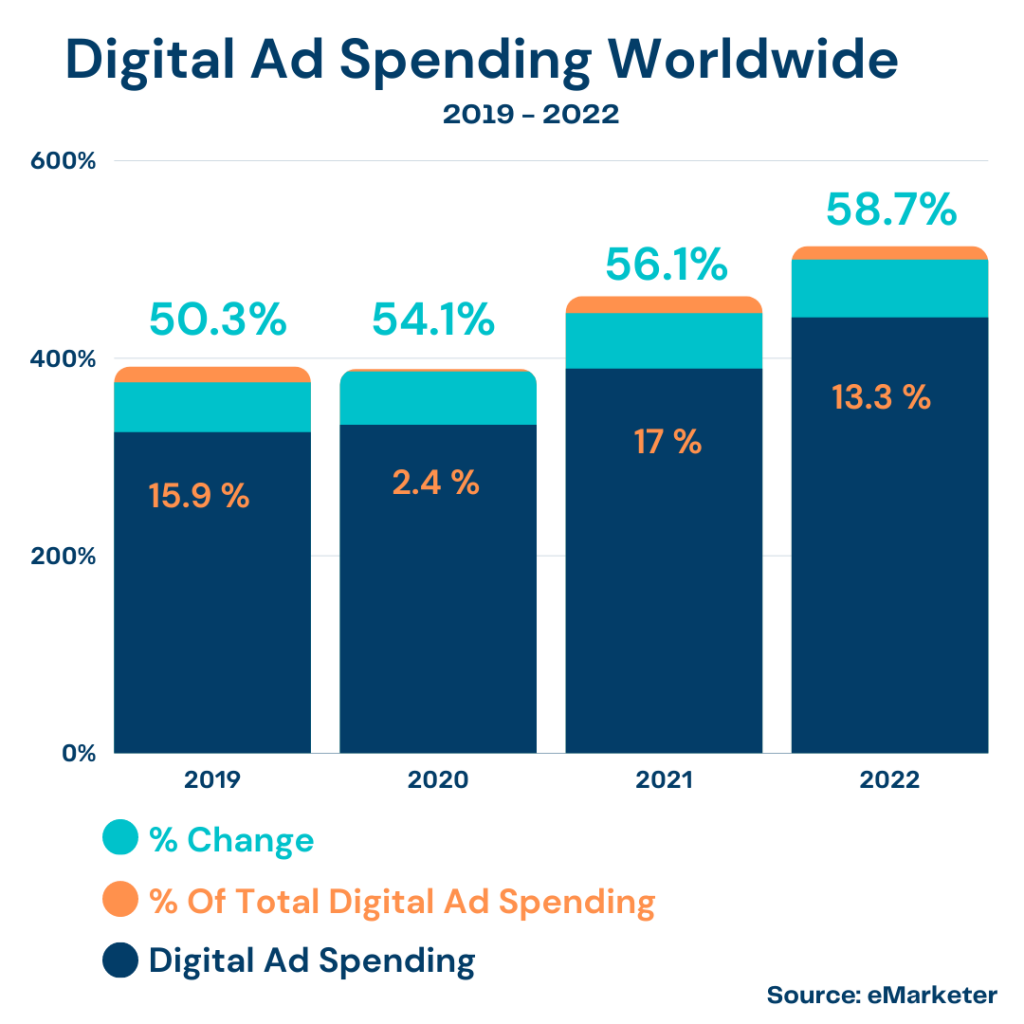 Digital Ad Spend Report